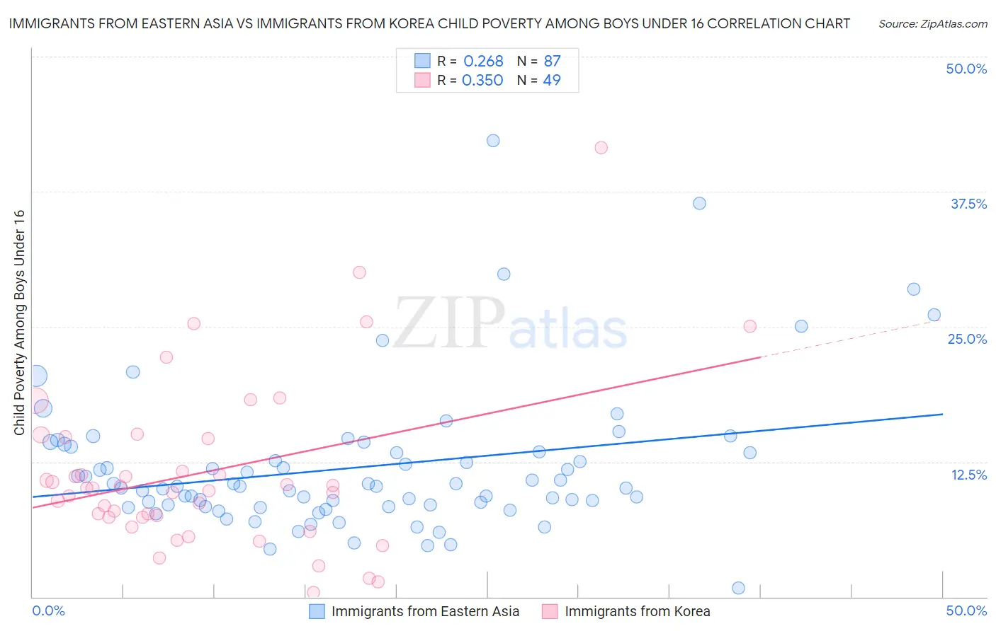 Immigrants from Eastern Asia vs Immigrants from Korea Child Poverty Among Boys Under 16