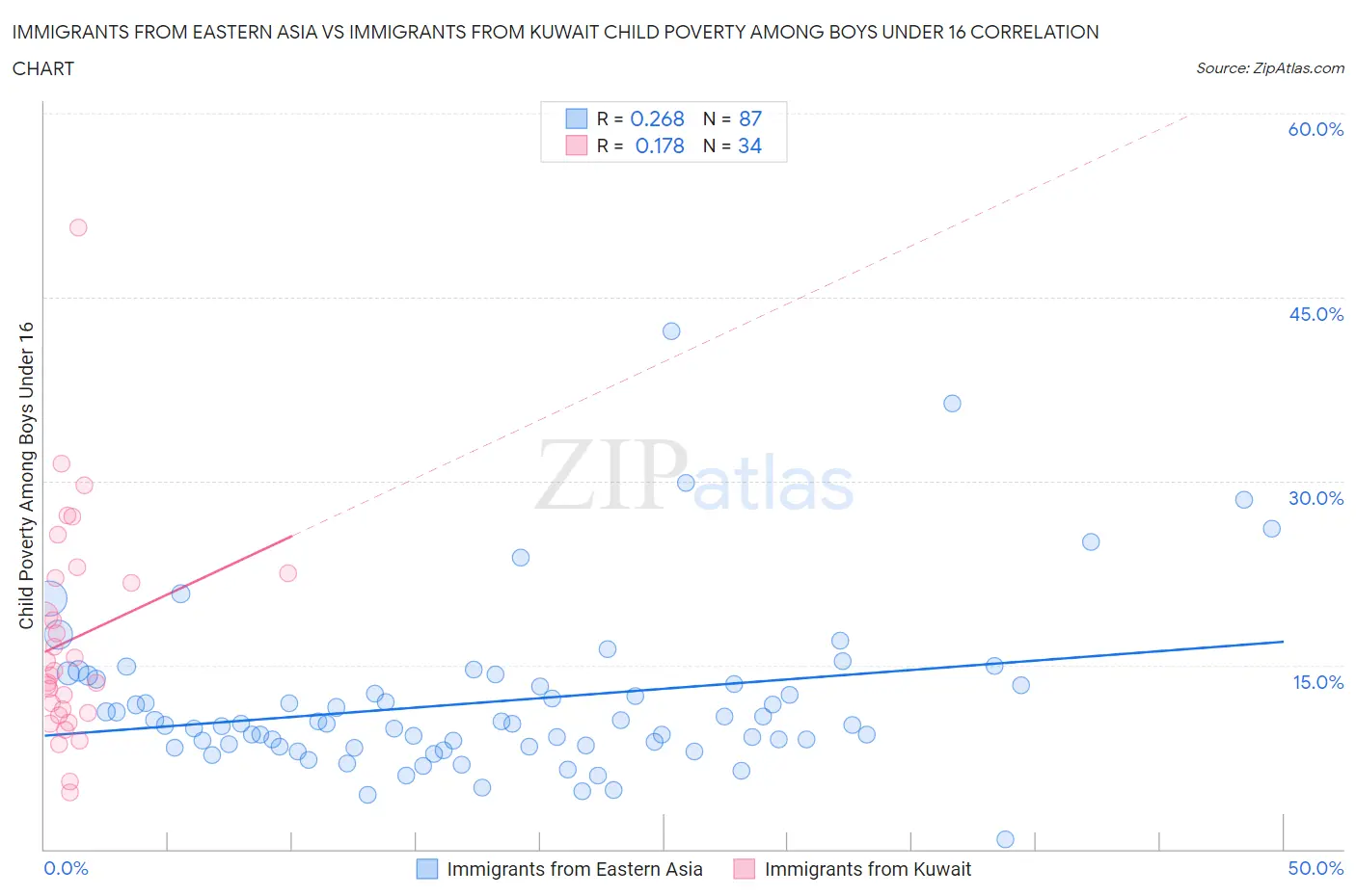Immigrants from Eastern Asia vs Immigrants from Kuwait Child Poverty Among Boys Under 16