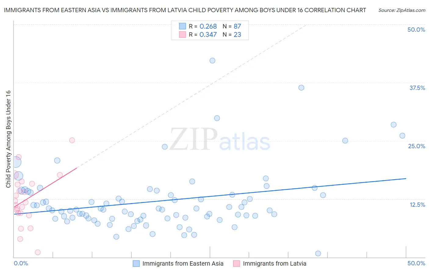 Immigrants from Eastern Asia vs Immigrants from Latvia Child Poverty Among Boys Under 16