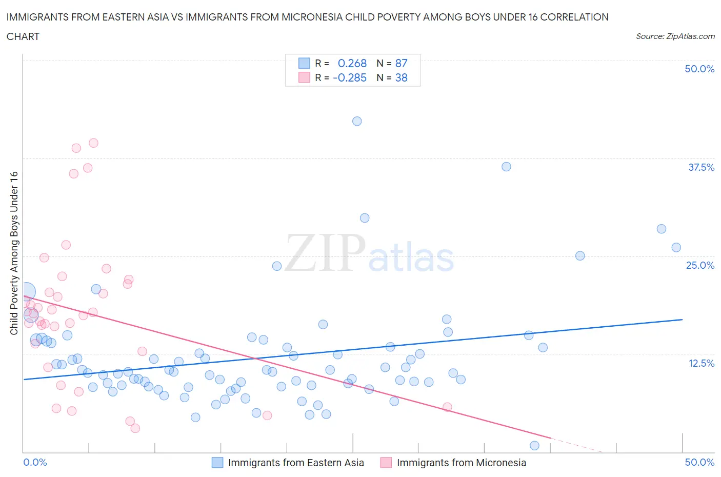 Immigrants from Eastern Asia vs Immigrants from Micronesia Child Poverty Among Boys Under 16