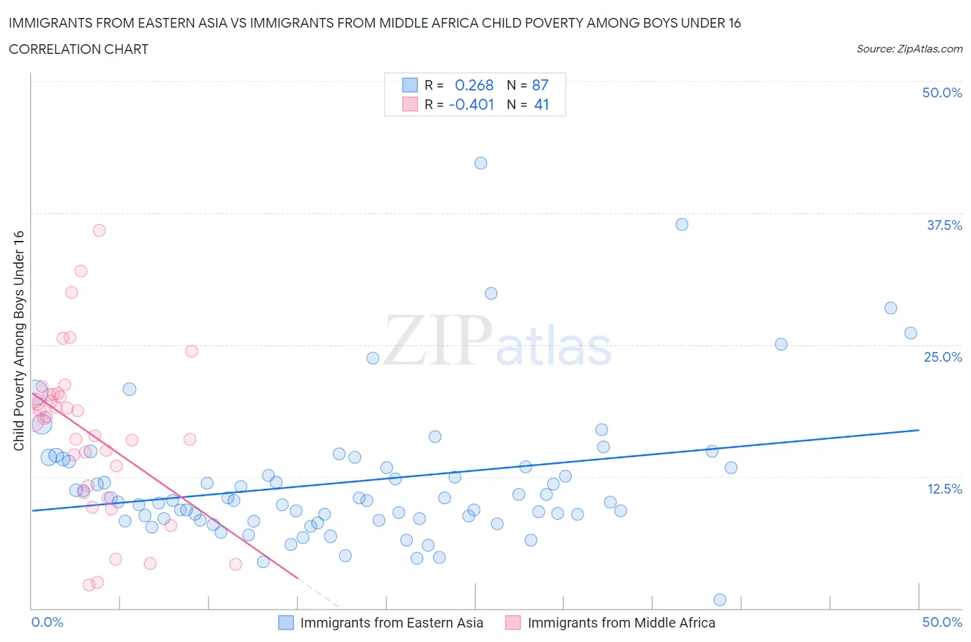 Immigrants from Eastern Asia vs Immigrants from Middle Africa Child Poverty Among Boys Under 16