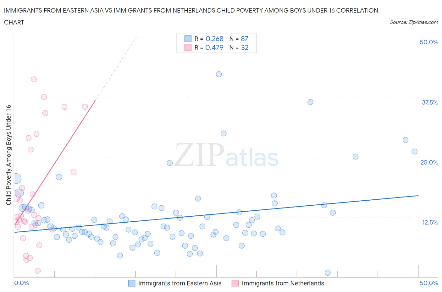 Immigrants from Eastern Asia vs Immigrants from Netherlands Child Poverty Among Boys Under 16