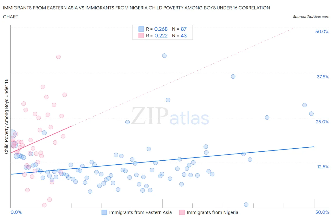 Immigrants from Eastern Asia vs Immigrants from Nigeria Child Poverty Among Boys Under 16