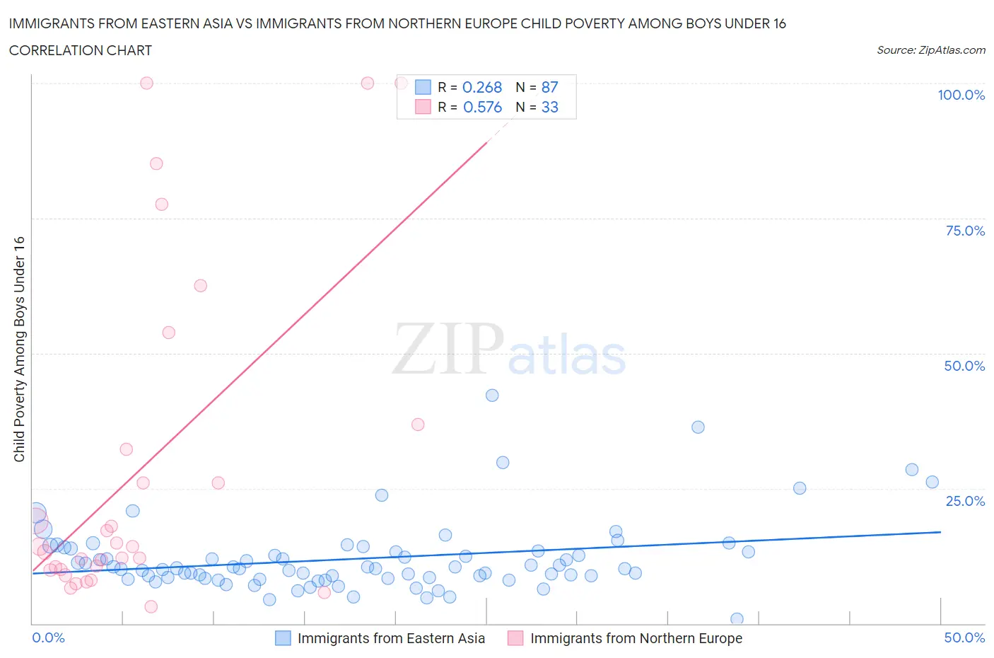 Immigrants from Eastern Asia vs Immigrants from Northern Europe Child Poverty Among Boys Under 16