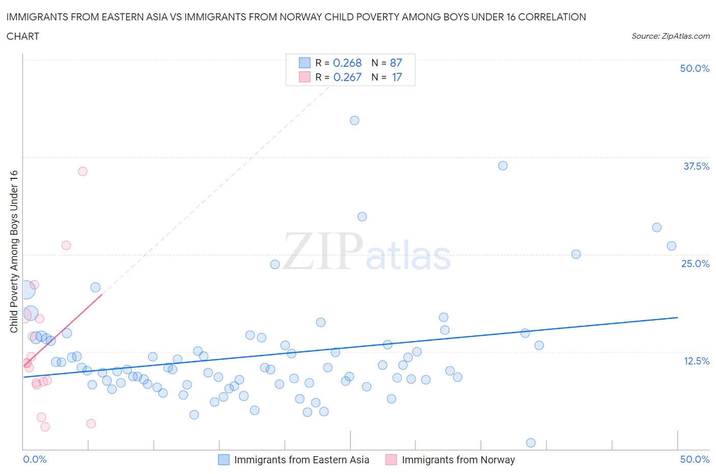 Immigrants from Eastern Asia vs Immigrants from Norway Child Poverty Among Boys Under 16