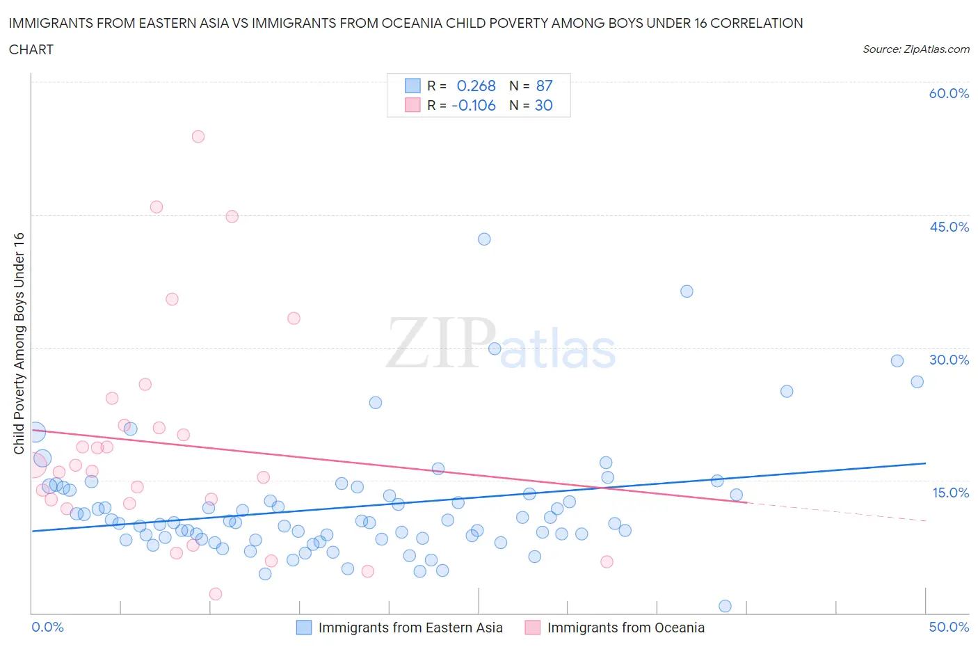 Immigrants from Eastern Asia vs Immigrants from Oceania Child Poverty Among Boys Under 16