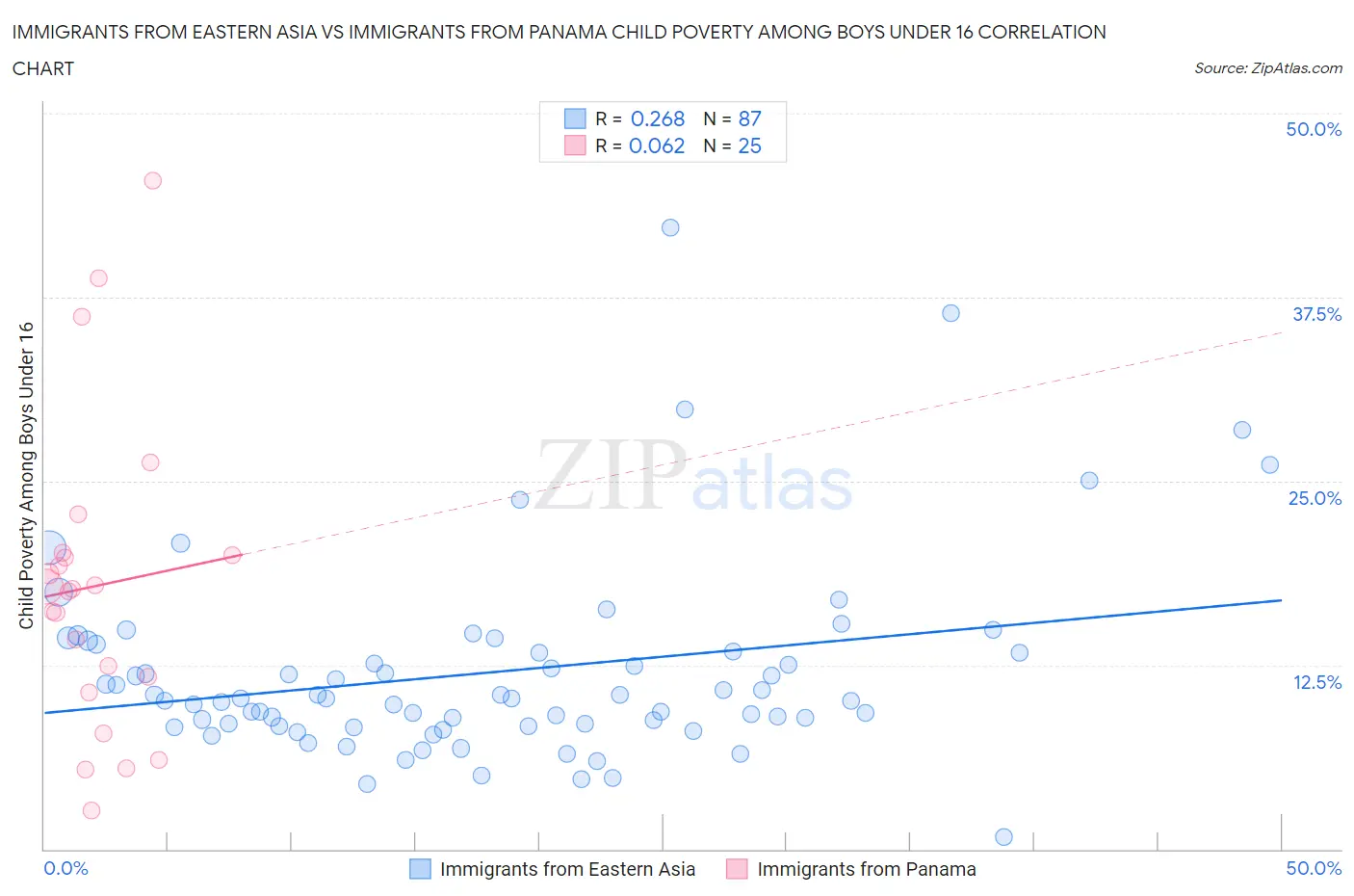 Immigrants from Eastern Asia vs Immigrants from Panama Child Poverty Among Boys Under 16