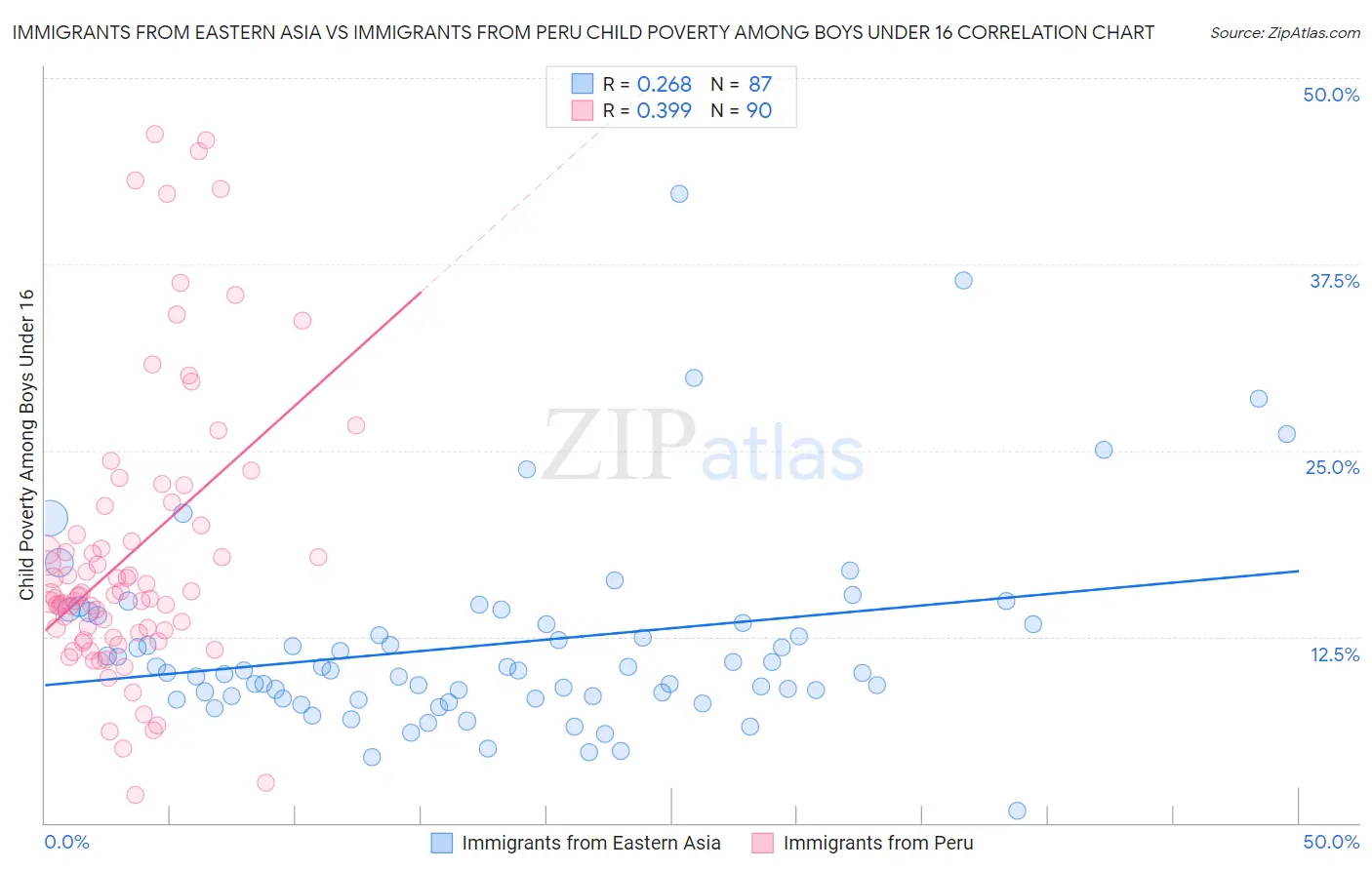 Immigrants from Eastern Asia vs Immigrants from Peru Child Poverty Among Boys Under 16