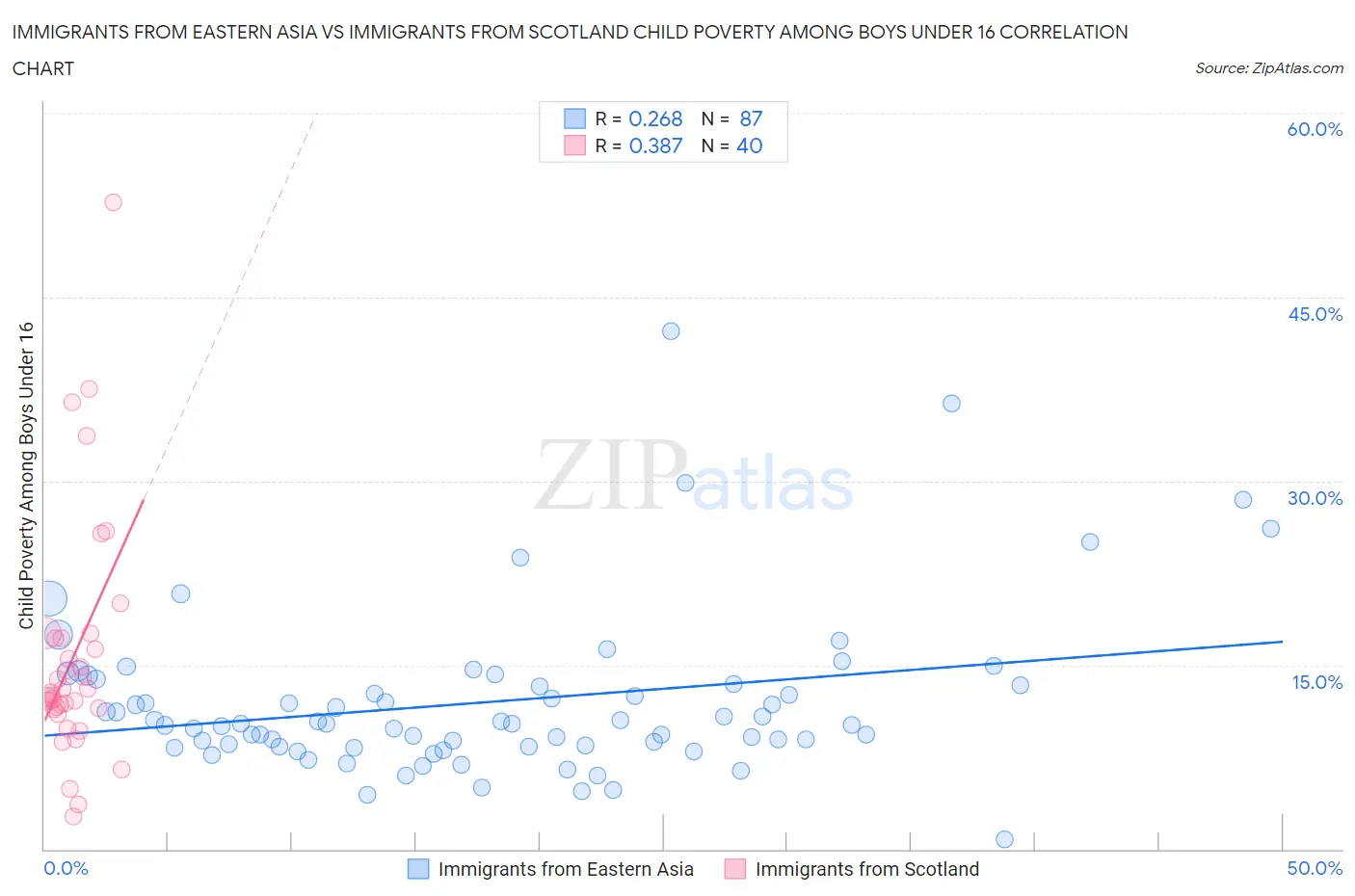 Immigrants from Eastern Asia vs Immigrants from Scotland Child Poverty Among Boys Under 16