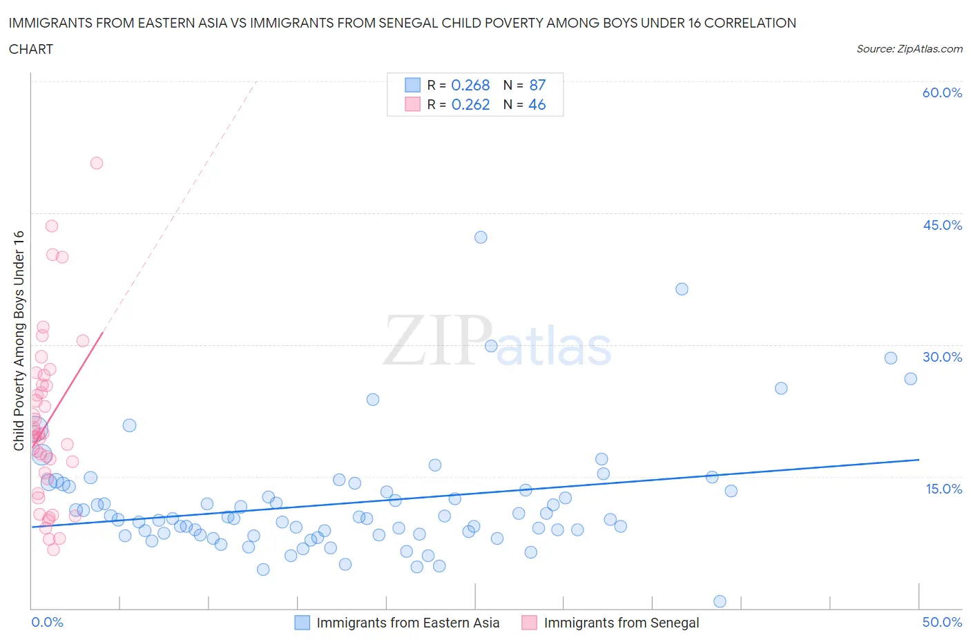 Immigrants from Eastern Asia vs Immigrants from Senegal Child Poverty Among Boys Under 16