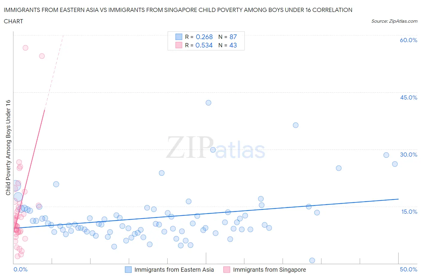 Immigrants from Eastern Asia vs Immigrants from Singapore Child Poverty Among Boys Under 16