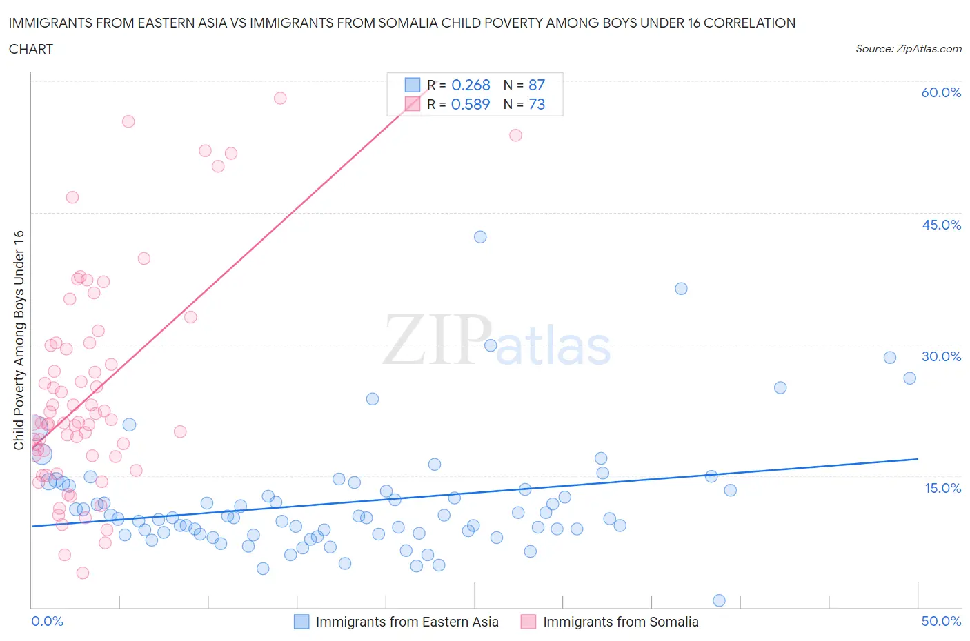 Immigrants from Eastern Asia vs Immigrants from Somalia Child Poverty Among Boys Under 16