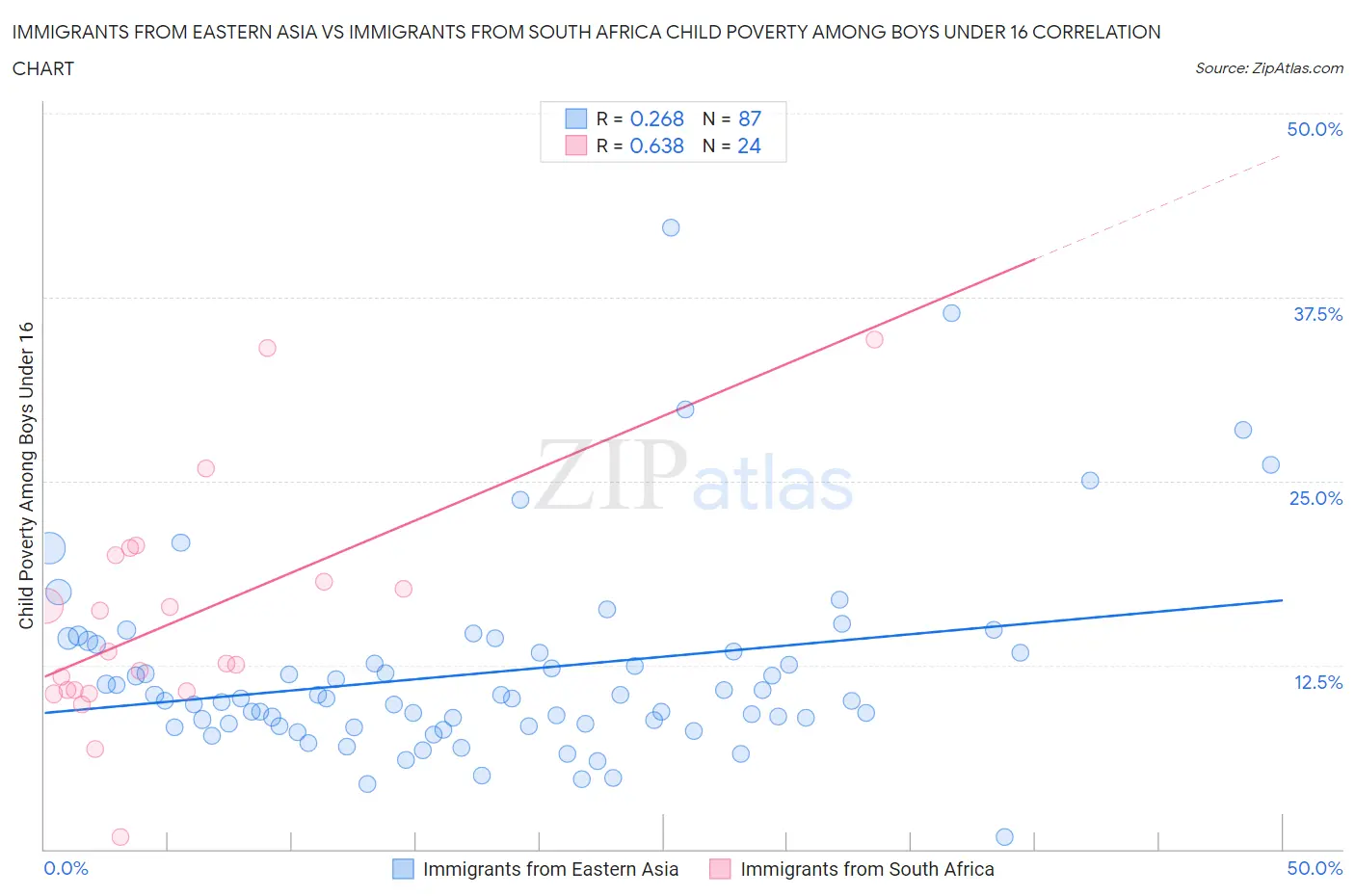 Immigrants from Eastern Asia vs Immigrants from South Africa Child Poverty Among Boys Under 16