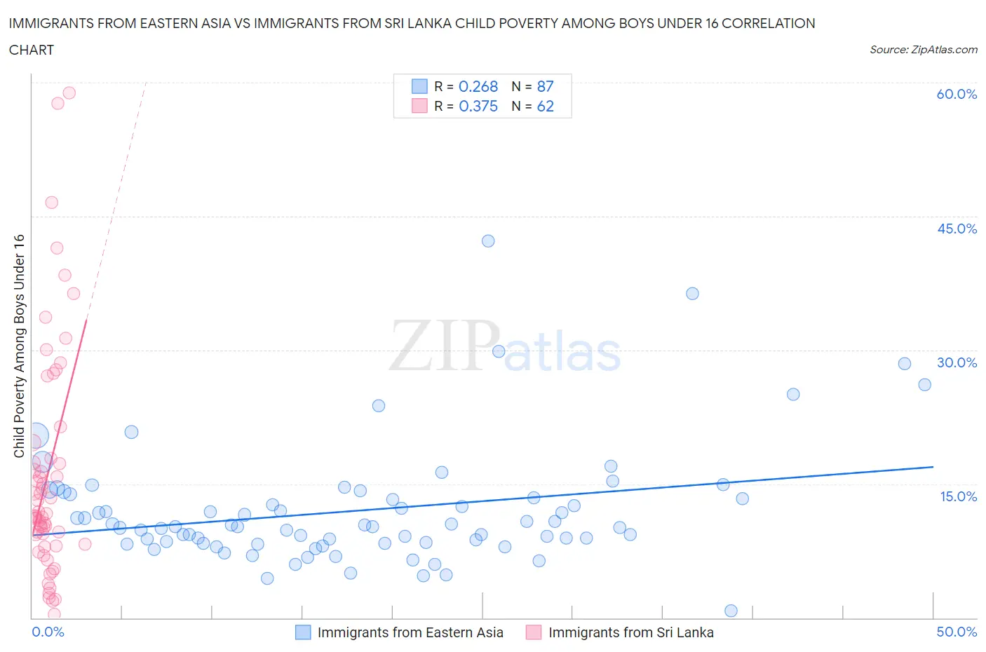 Immigrants from Eastern Asia vs Immigrants from Sri Lanka Child Poverty Among Boys Under 16