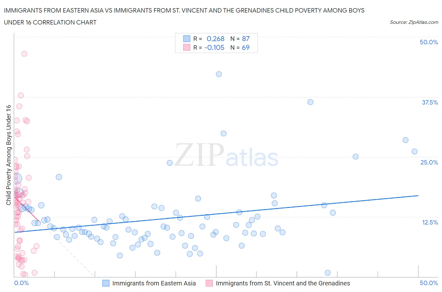 Immigrants from Eastern Asia vs Immigrants from St. Vincent and the Grenadines Child Poverty Among Boys Under 16