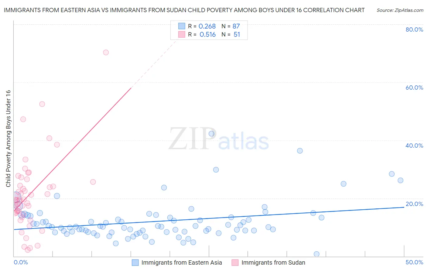 Immigrants from Eastern Asia vs Immigrants from Sudan Child Poverty Among Boys Under 16