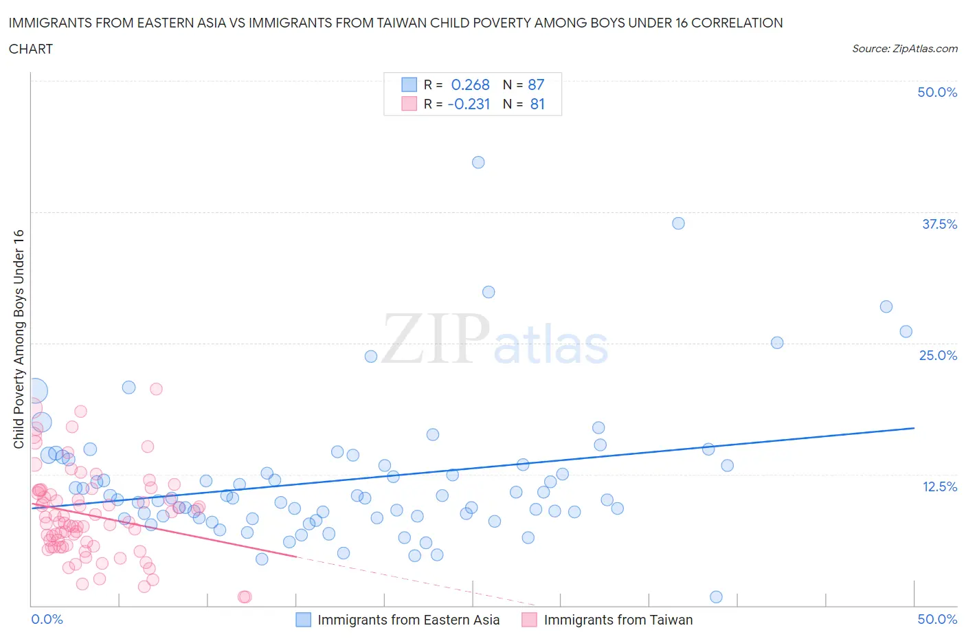 Immigrants from Eastern Asia vs Immigrants from Taiwan Child Poverty Among Boys Under 16