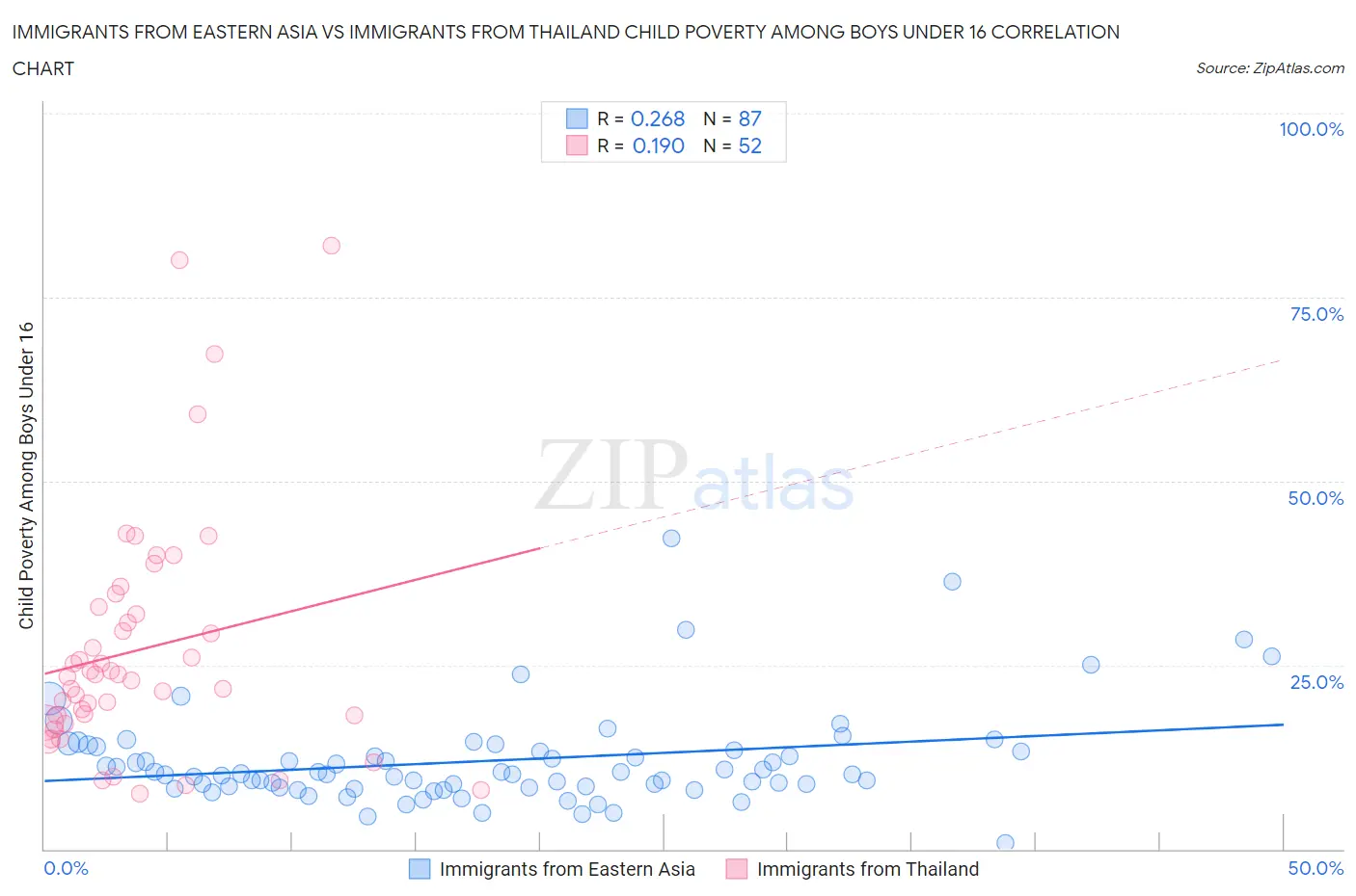 Immigrants from Eastern Asia vs Immigrants from Thailand Child Poverty Among Boys Under 16