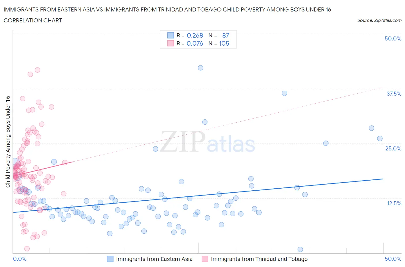 Immigrants from Eastern Asia vs Immigrants from Trinidad and Tobago Child Poverty Among Boys Under 16