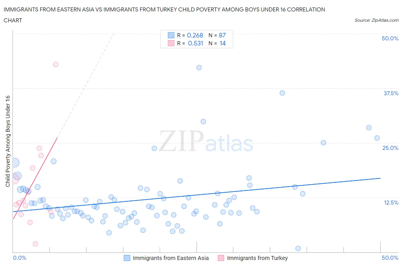 Immigrants from Eastern Asia vs Immigrants from Turkey Child Poverty Among Boys Under 16