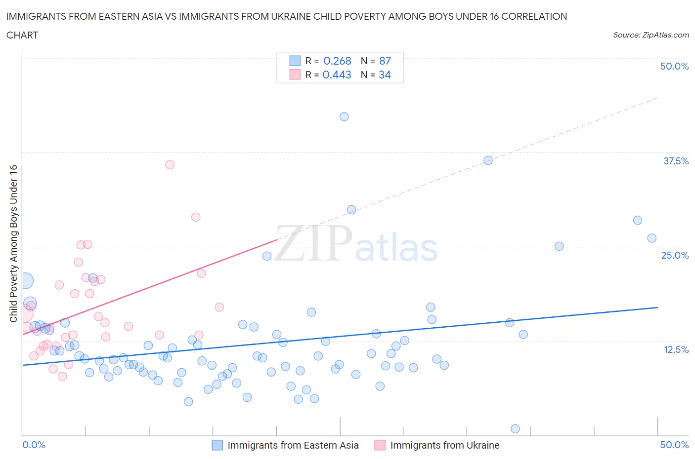 Immigrants from Eastern Asia vs Immigrants from Ukraine Child Poverty Among Boys Under 16