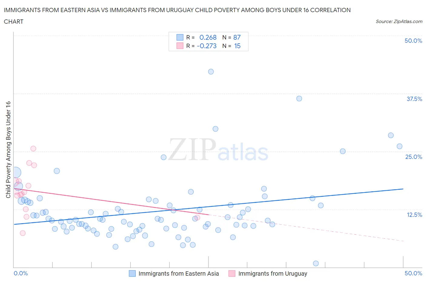 Immigrants from Eastern Asia vs Immigrants from Uruguay Child Poverty Among Boys Under 16