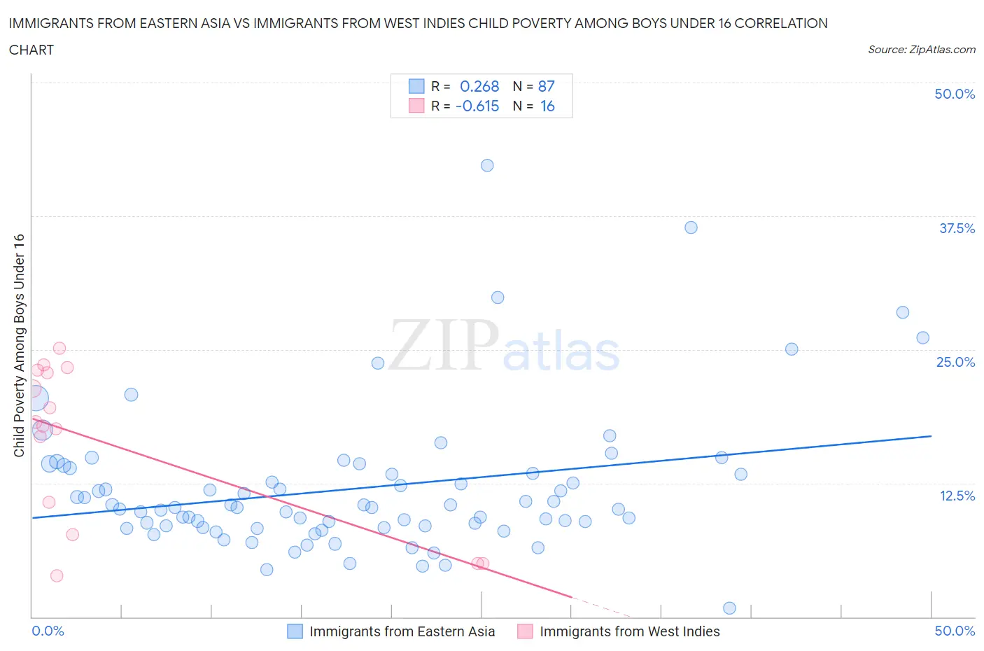Immigrants from Eastern Asia vs Immigrants from West Indies Child Poverty Among Boys Under 16