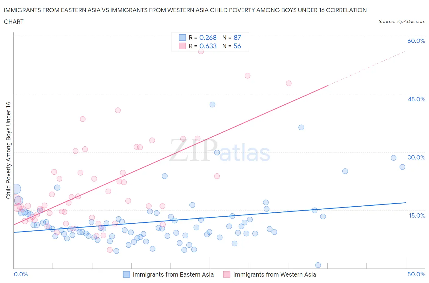 Immigrants from Eastern Asia vs Immigrants from Western Asia Child Poverty Among Boys Under 16