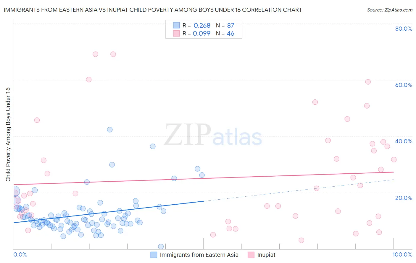 Immigrants from Eastern Asia vs Inupiat Child Poverty Among Boys Under 16