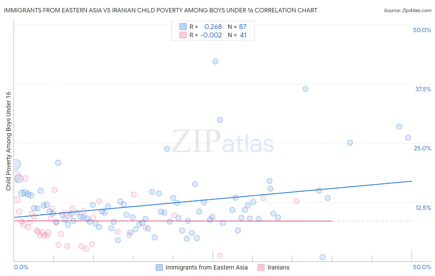 Immigrants from Eastern Asia vs Iranian Child Poverty Among Boys Under 16