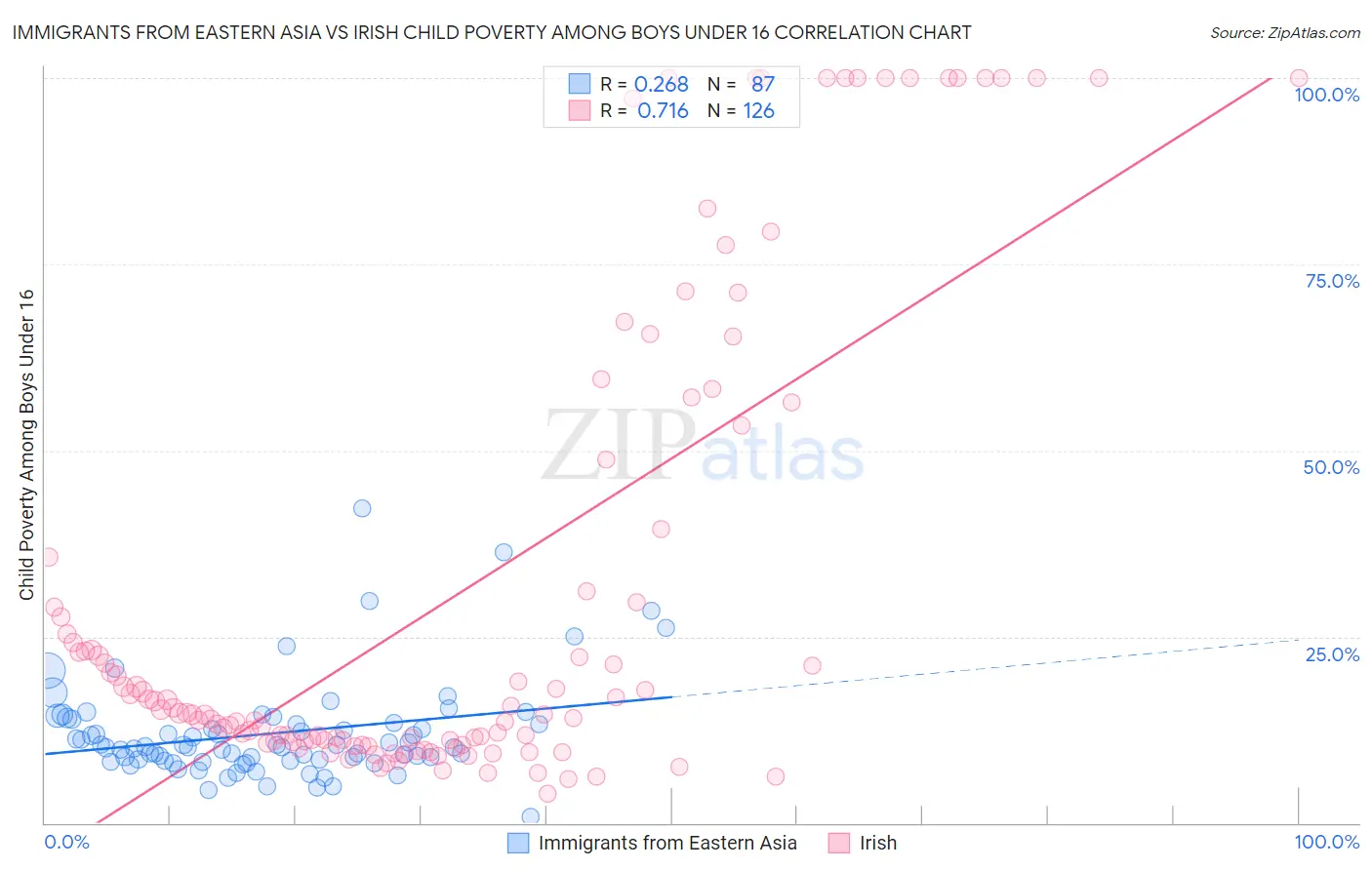 Immigrants from Eastern Asia vs Irish Child Poverty Among Boys Under 16