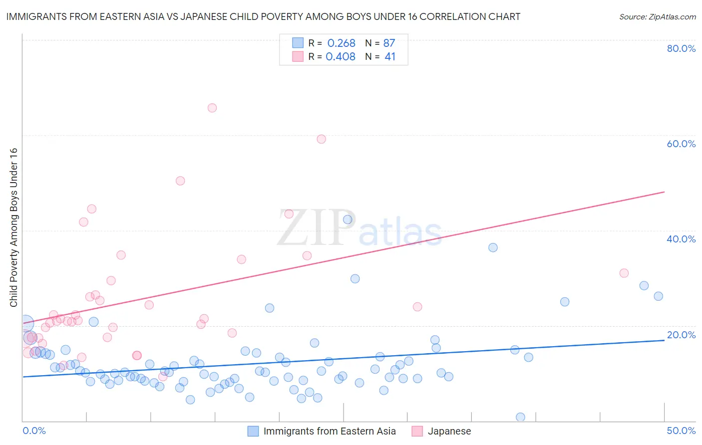 Immigrants from Eastern Asia vs Japanese Child Poverty Among Boys Under 16