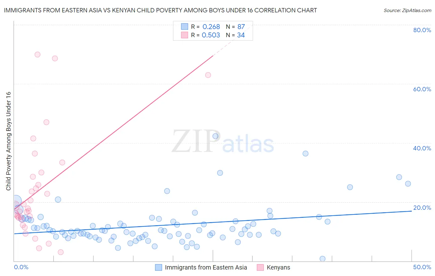 Immigrants from Eastern Asia vs Kenyan Child Poverty Among Boys Under 16