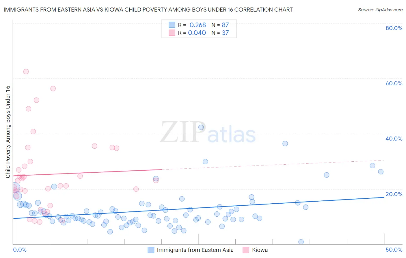 Immigrants from Eastern Asia vs Kiowa Child Poverty Among Boys Under 16