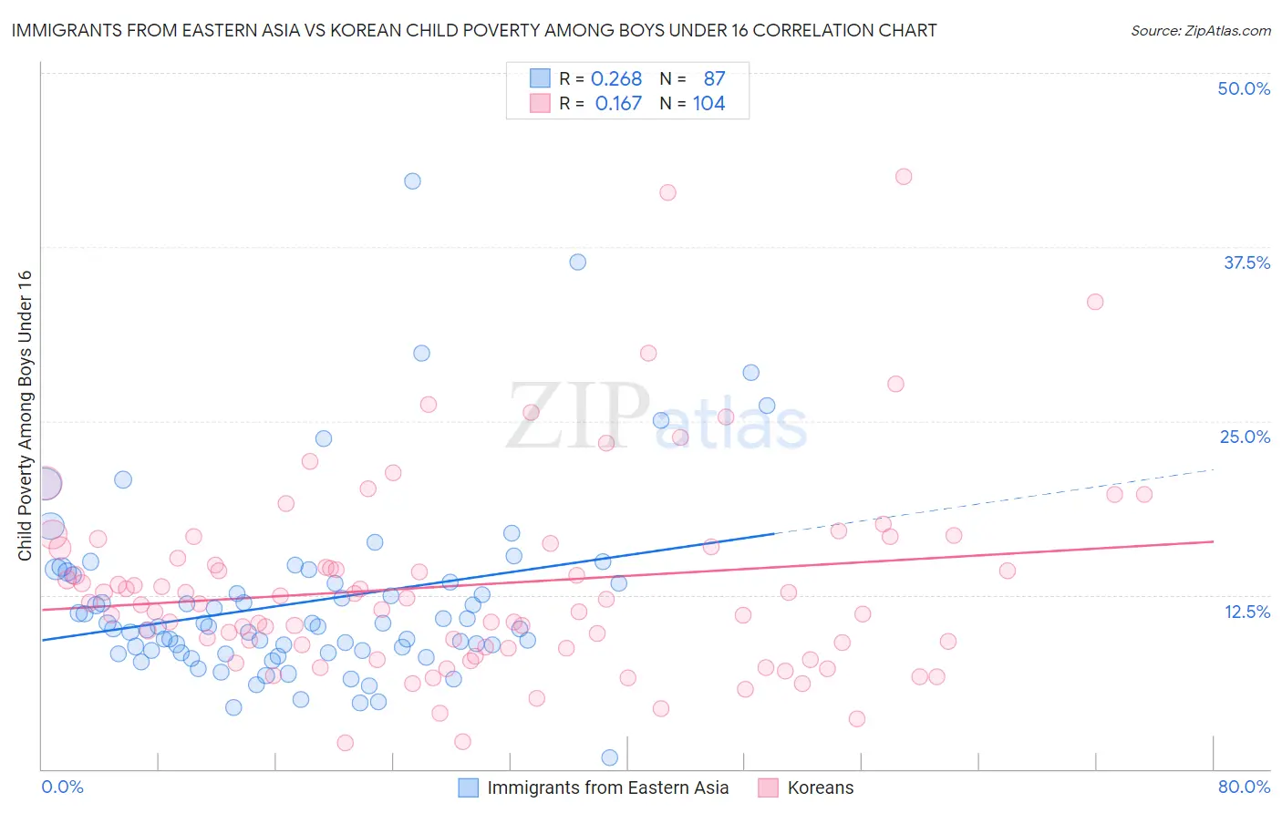Immigrants from Eastern Asia vs Korean Child Poverty Among Boys Under 16