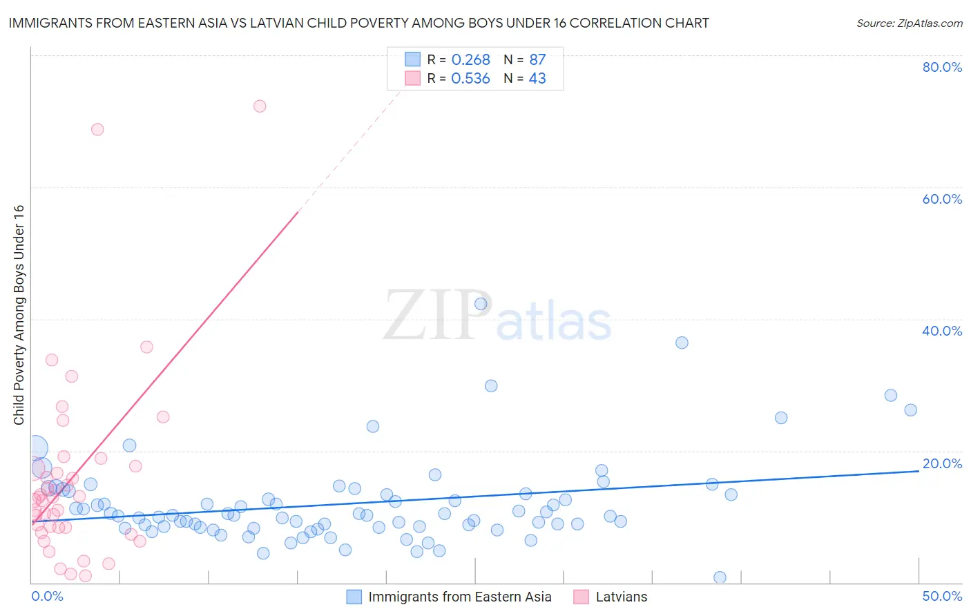 Immigrants from Eastern Asia vs Latvian Child Poverty Among Boys Under 16