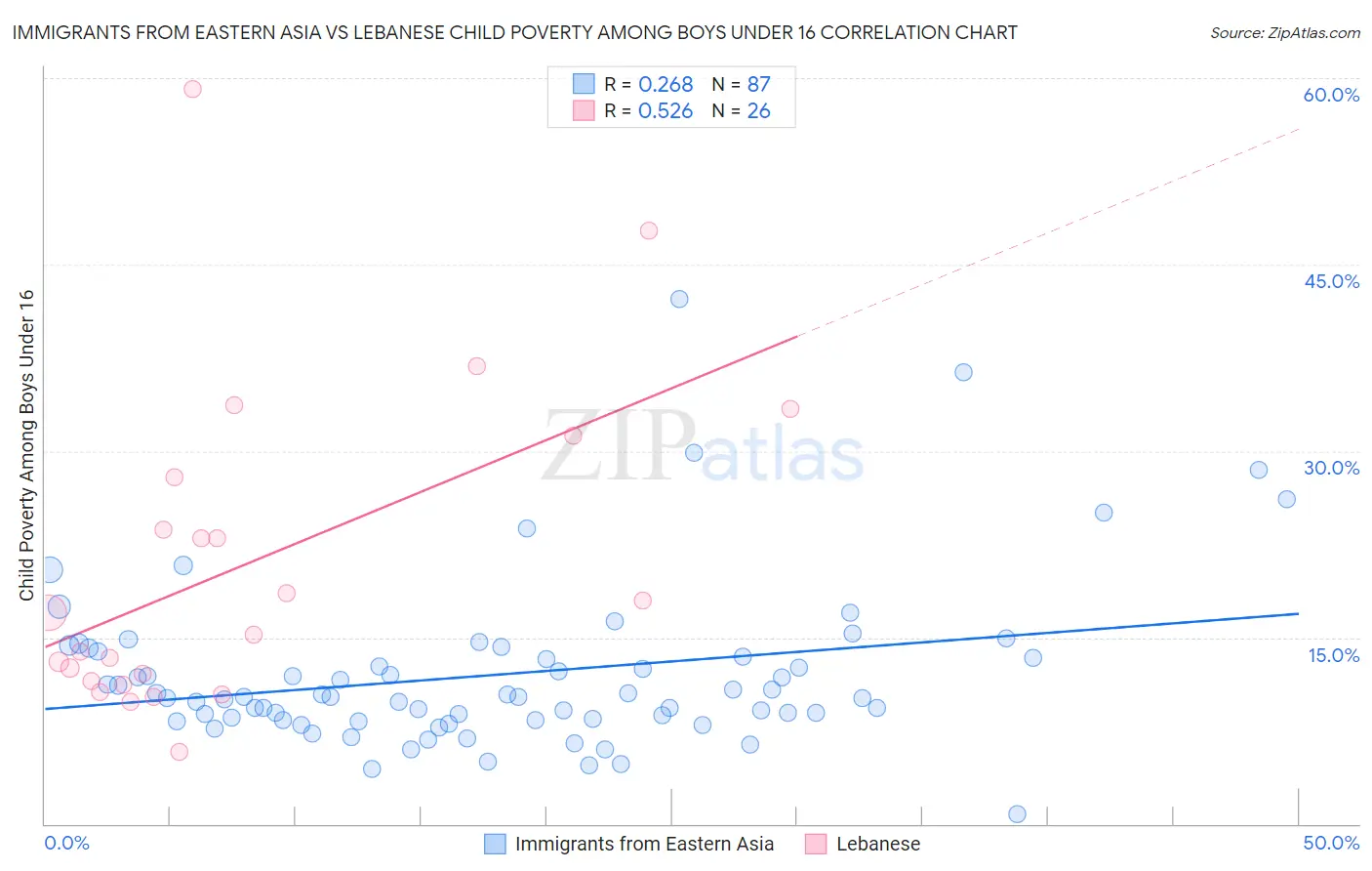 Immigrants from Eastern Asia vs Lebanese Child Poverty Among Boys Under 16