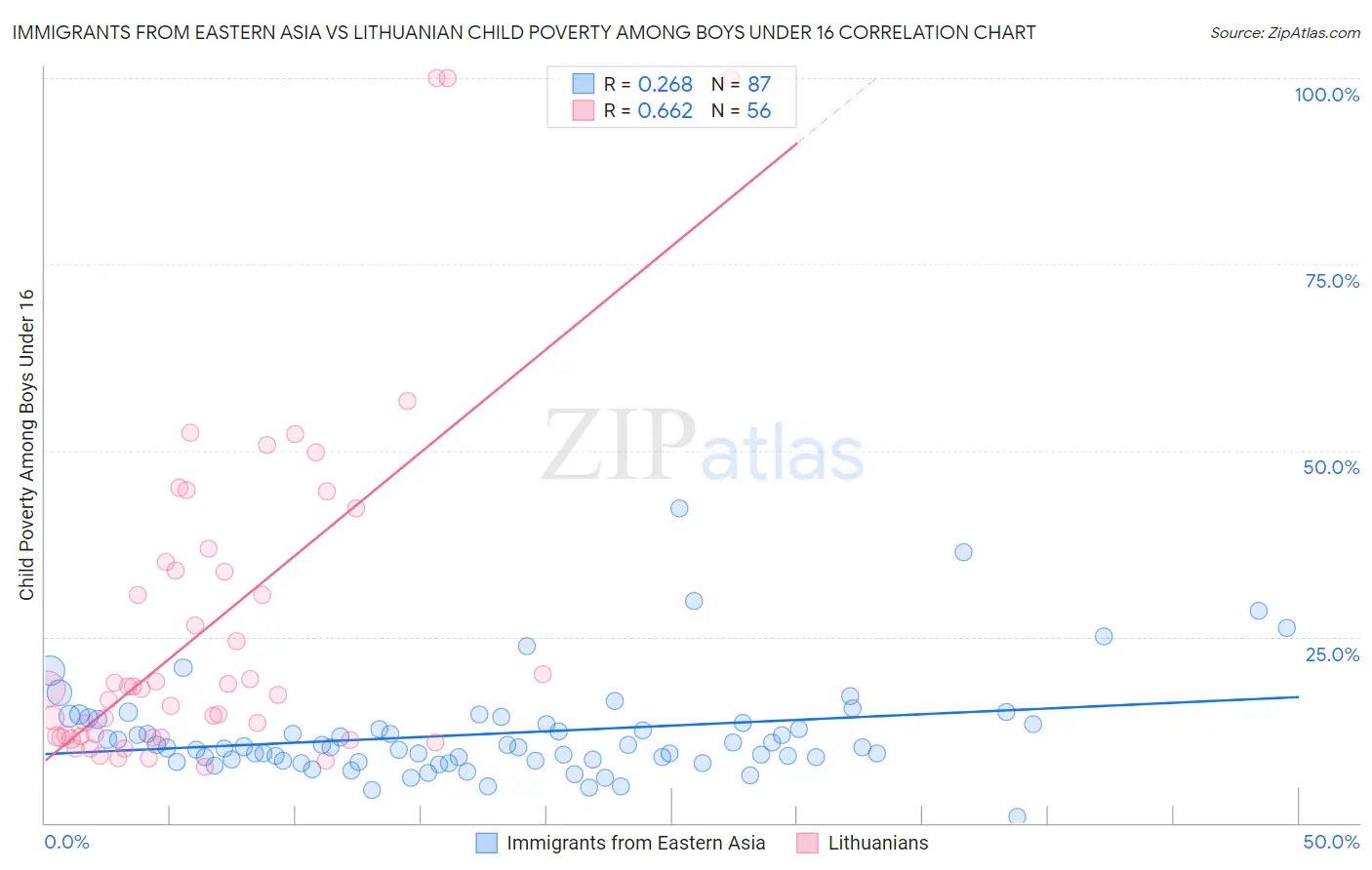 Immigrants from Eastern Asia vs Lithuanian Child Poverty Among Boys Under 16