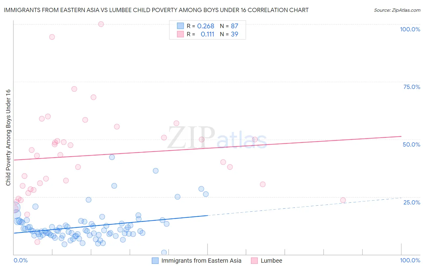 Immigrants from Eastern Asia vs Lumbee Child Poverty Among Boys Under 16