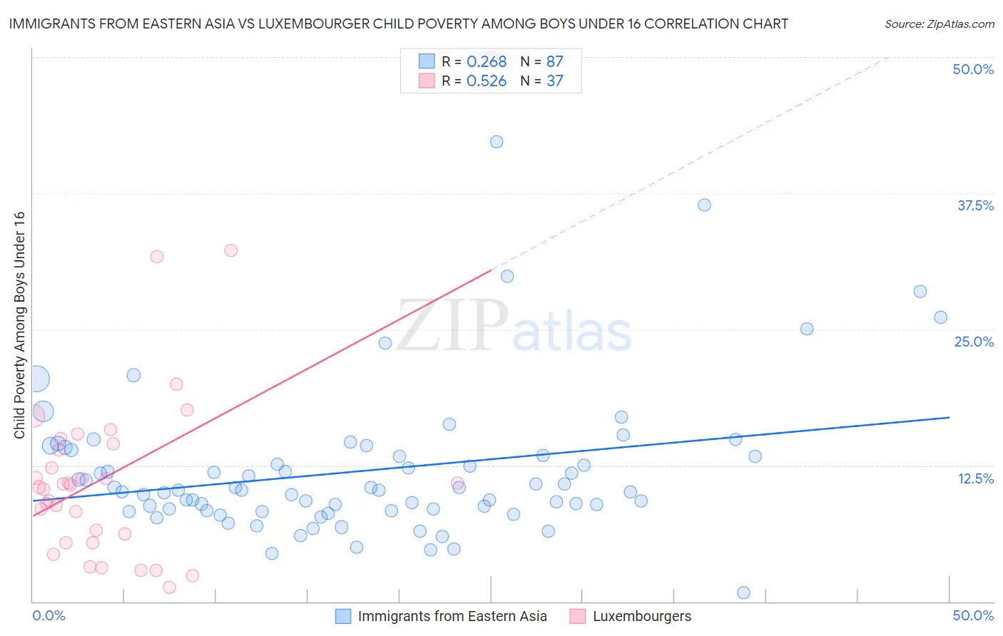 Immigrants from Eastern Asia vs Luxembourger Child Poverty Among Boys Under 16