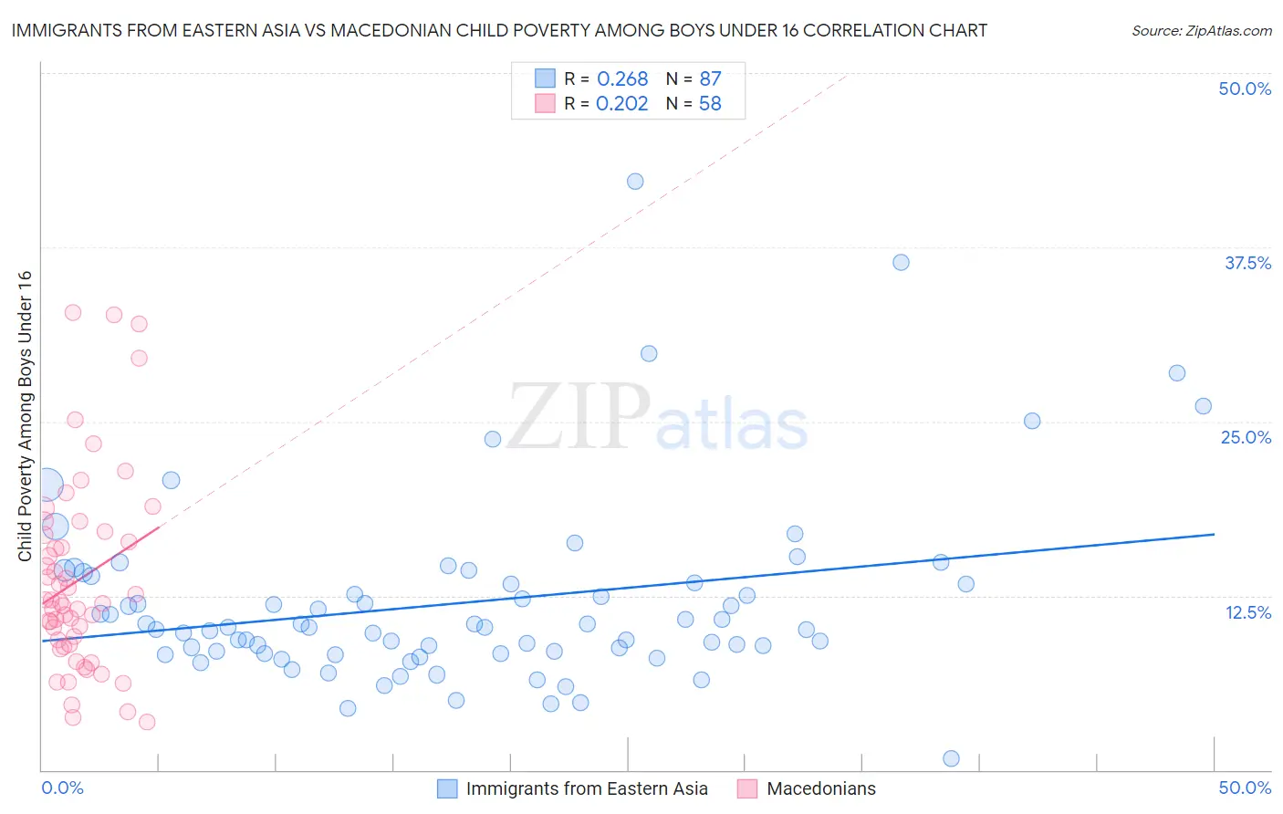 Immigrants from Eastern Asia vs Macedonian Child Poverty Among Boys Under 16