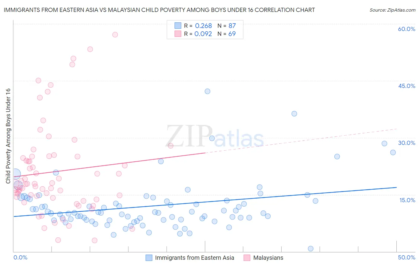Immigrants from Eastern Asia vs Malaysian Child Poverty Among Boys Under 16