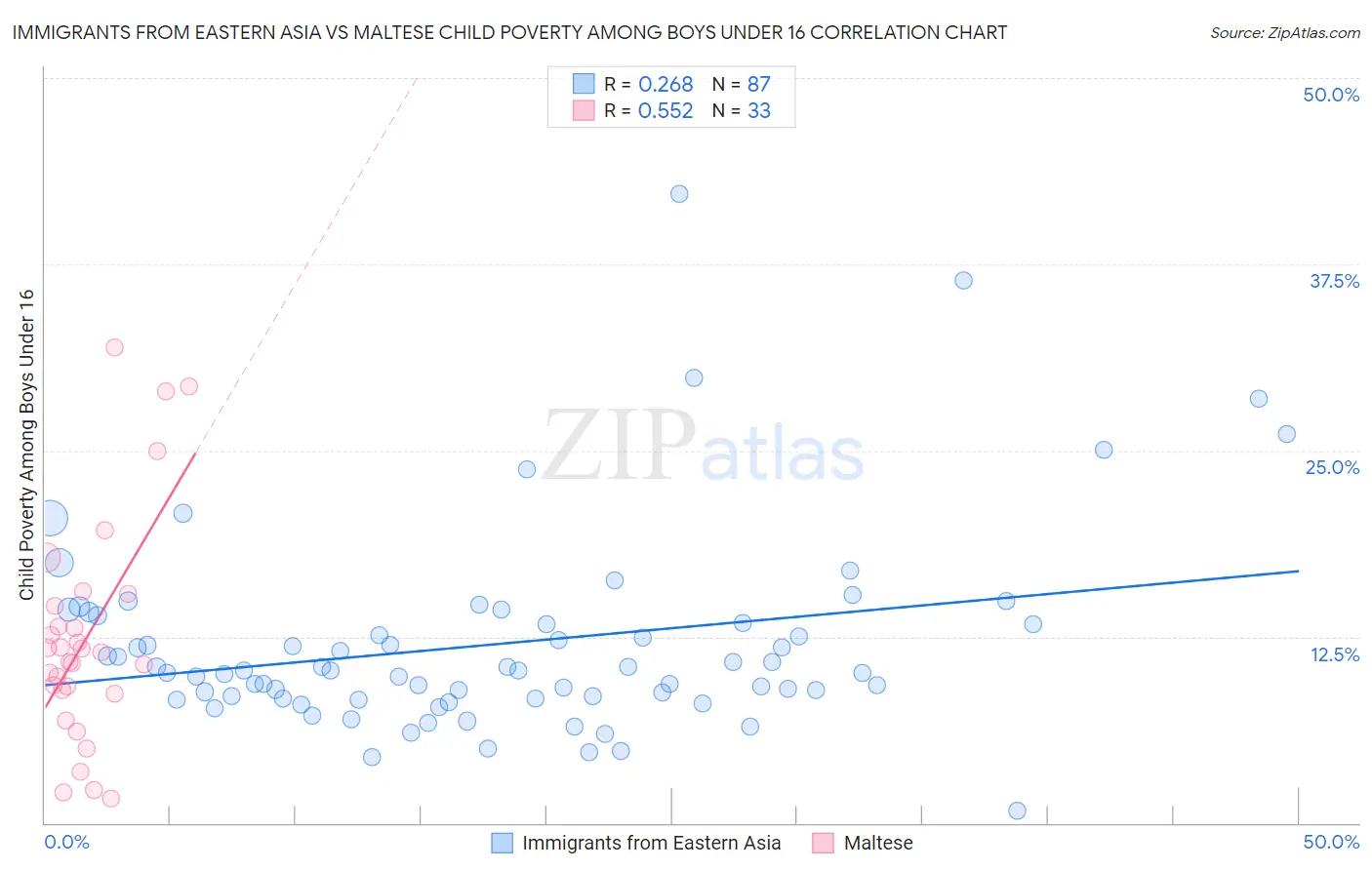 Immigrants from Eastern Asia vs Maltese Child Poverty Among Boys Under 16