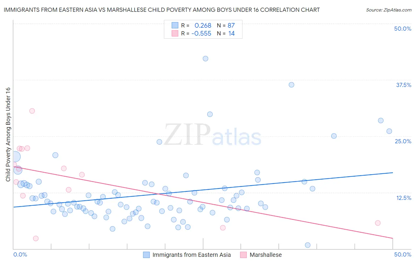 Immigrants from Eastern Asia vs Marshallese Child Poverty Among Boys Under 16