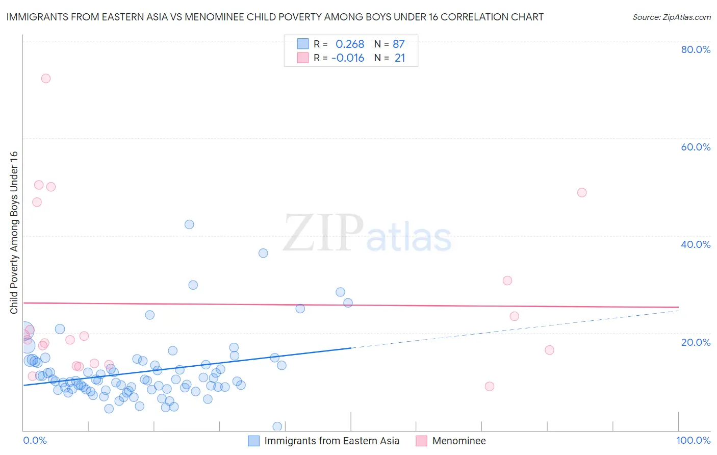 Immigrants from Eastern Asia vs Menominee Child Poverty Among Boys Under 16