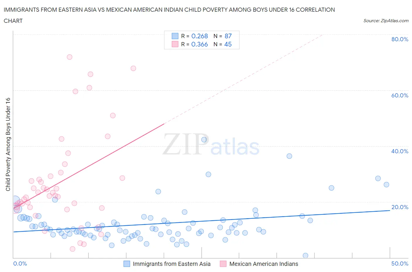 Immigrants from Eastern Asia vs Mexican American Indian Child Poverty Among Boys Under 16