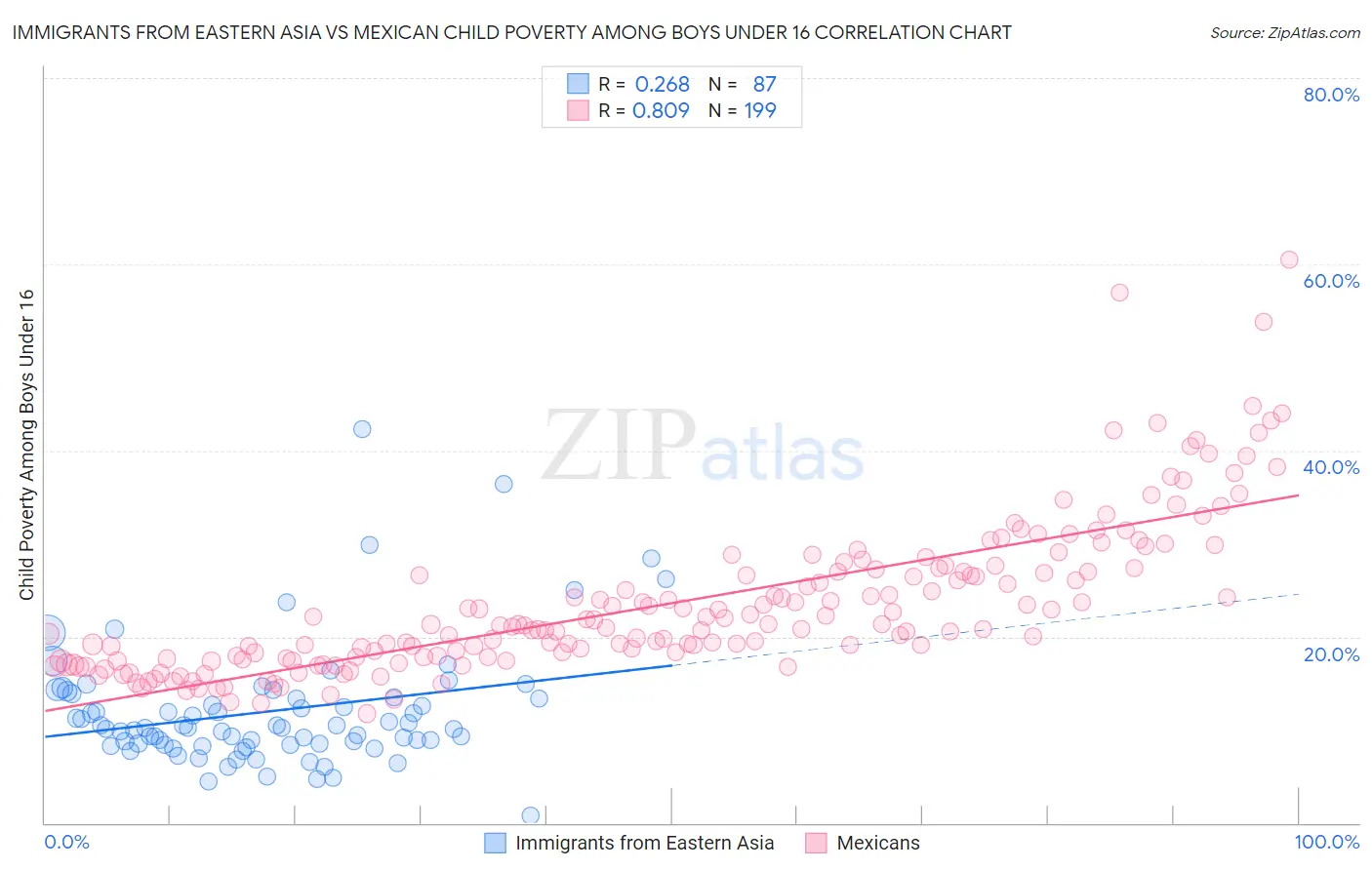 Immigrants from Eastern Asia vs Mexican Child Poverty Among Boys Under 16