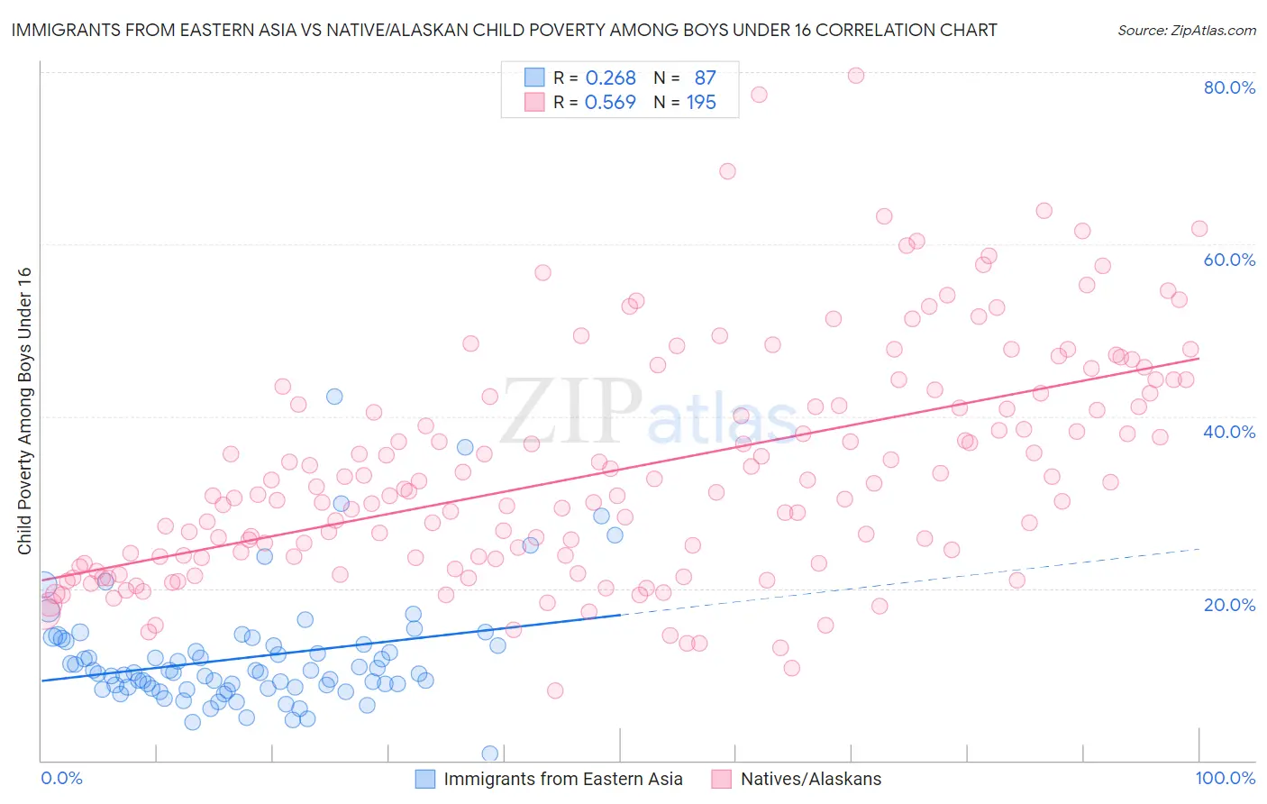 Immigrants from Eastern Asia vs Native/Alaskan Child Poverty Among Boys Under 16