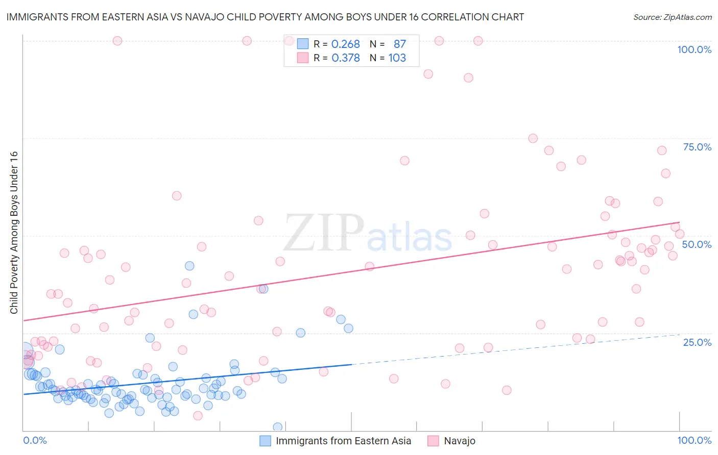 Immigrants from Eastern Asia vs Navajo Child Poverty Among Boys Under 16