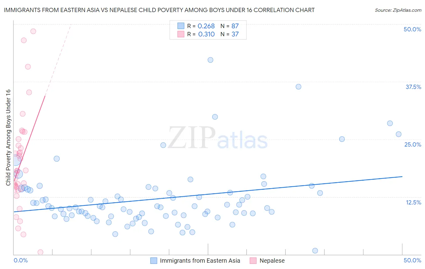 Immigrants from Eastern Asia vs Nepalese Child Poverty Among Boys Under 16